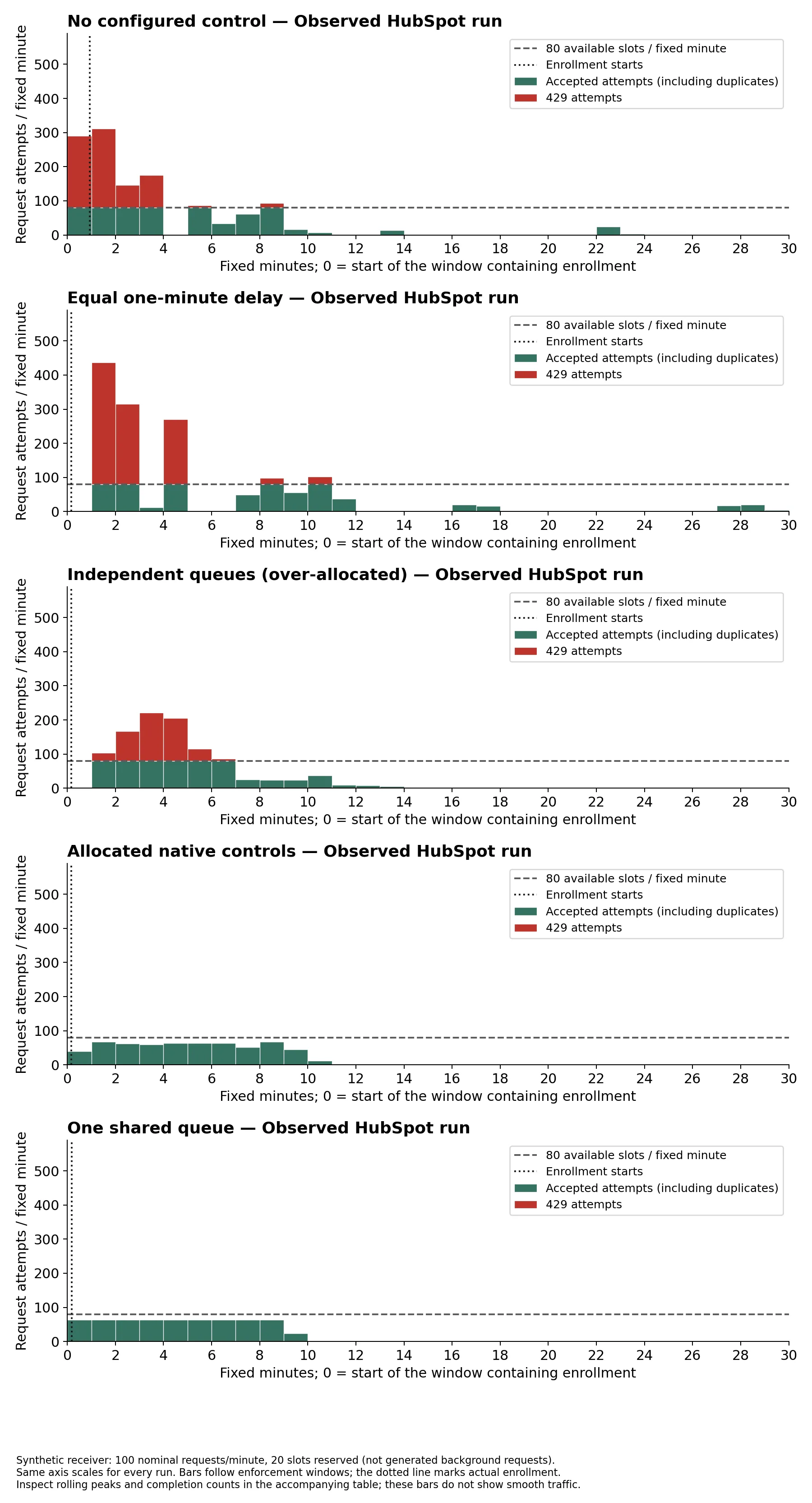 Five observed HubSpot runs plotted on identical axes: unthrottled, equal delay and over-allocated independent queues have red 429 attempts; allocated native controls and one shared queue have only accepted attempts.