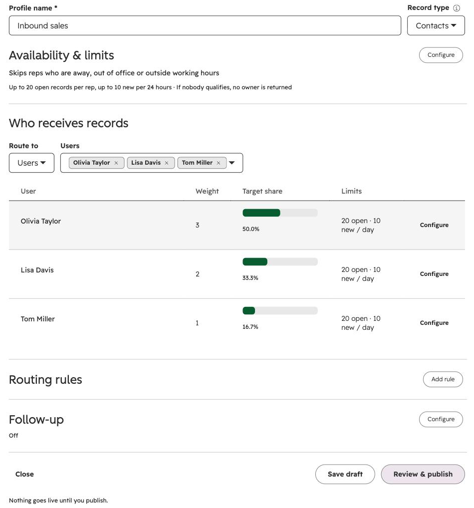 Profile editor for an Inbound sales contacts profile, with the availability and limits summary, three users weighted 3, 2 and 1 with target shares of 50%, 33.3% and 16.7%, and the Routing rules and Follow-up sections.