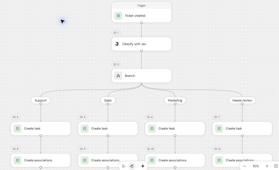 HubSpot workflow branching Jev ticket decisions to Support, Sales, Marketing, and Needs review follow-ups